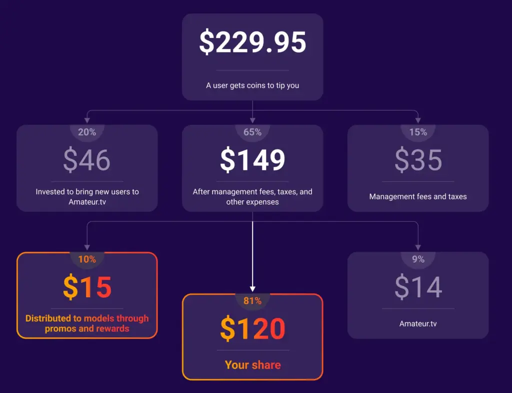 How Much Can a Model Make